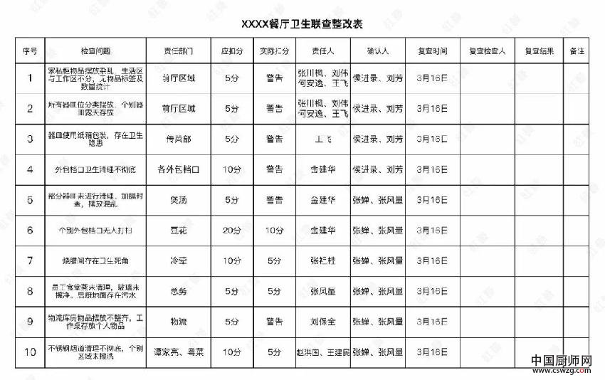 后厨扯皮纠纷多，一套“表格管理大法”帮你搞